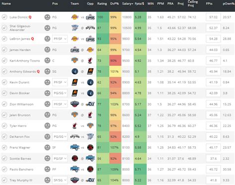 NBA DFS: Top DraftKings, FanDuel daily Fantasy .